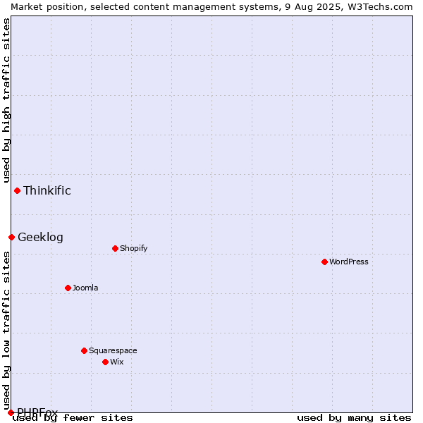 Market position of Thinkific vs. Geeklog vs. PHPFox