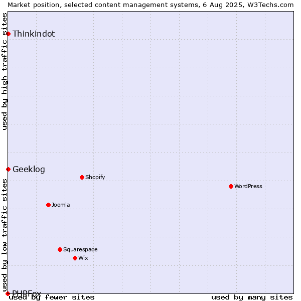Market position of Thinkindot vs. Geeklog vs. PHPFox