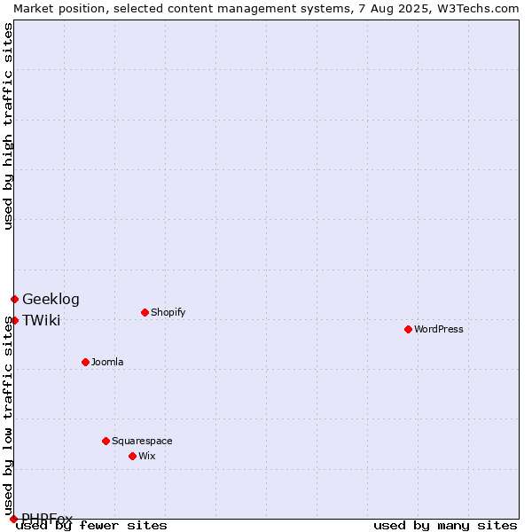 Market position of Geeklog vs. TWiki vs. PHPFox