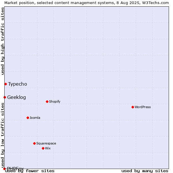 Market position of Typecho vs. Geeklog vs. PHPFox