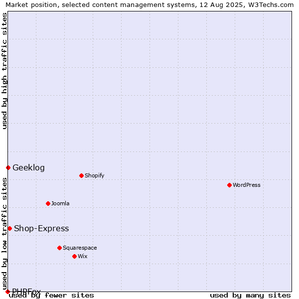 Market position of Shop-Express vs. Geeklog vs. PHPFox