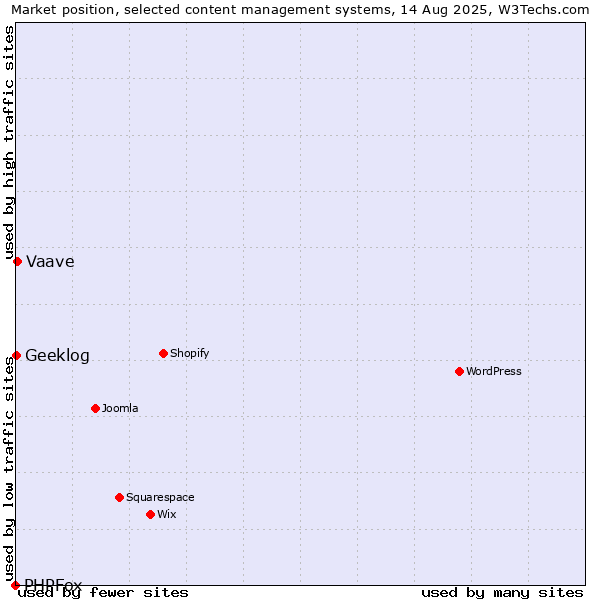 Market position of Vaave vs. Geeklog vs. PHPFox
