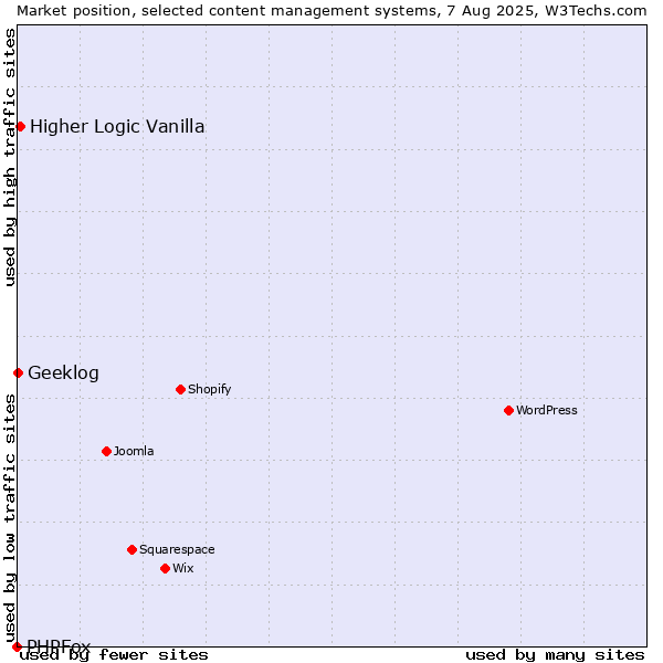 Market position of Higher Logic Vanilla vs. Geeklog vs. PHPFox