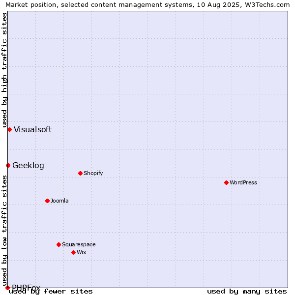 Market position of Visualsoft vs. Geeklog vs. PHPFox