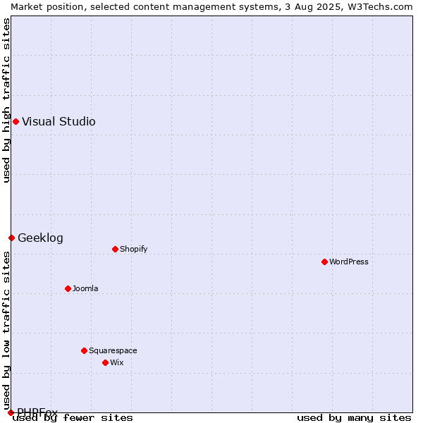 Market position of Visual Studio vs. Geeklog vs. PHPFox