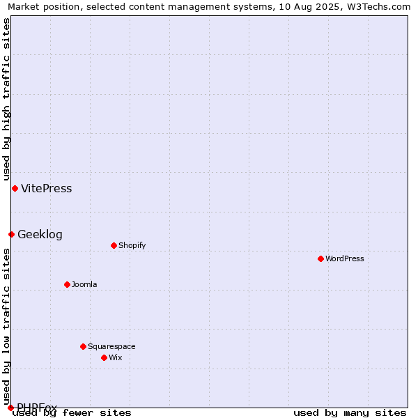 Market position of VitePress vs. Geeklog vs. PHPFox