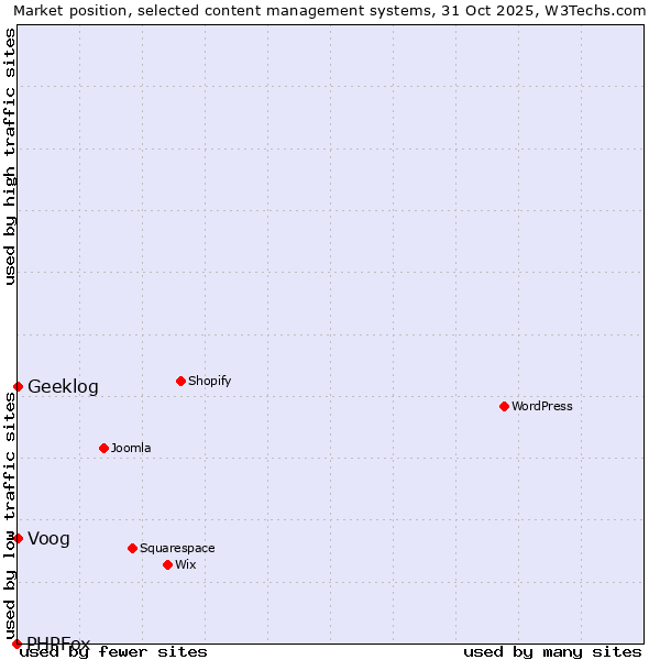 Market position of Voog vs. Geeklog vs. PHPFox