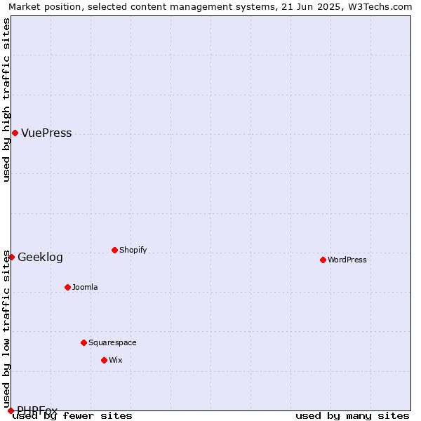Market position of VuePress vs. Geeklog vs. PHPFox