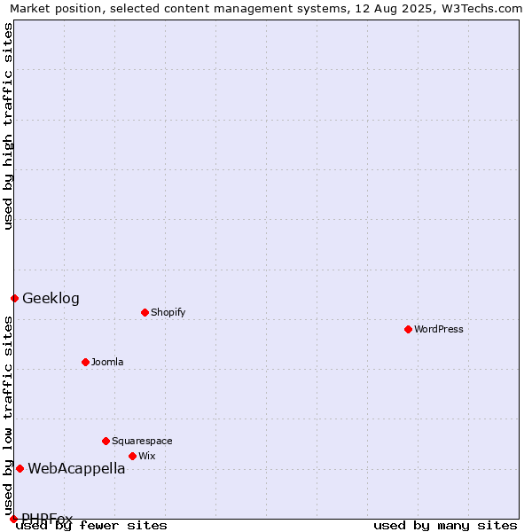 Market position of WebAcappella vs. Geeklog vs. PHPFox