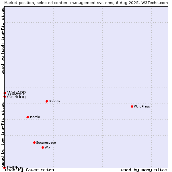 Market position of Geeklog vs. WebAPP vs. PHPFox
