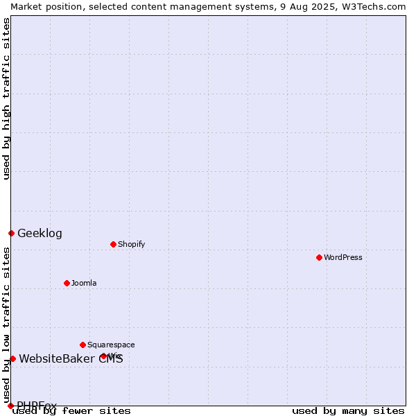 Market position of WebsiteBaker CMS vs. Geeklog vs. PHPFox