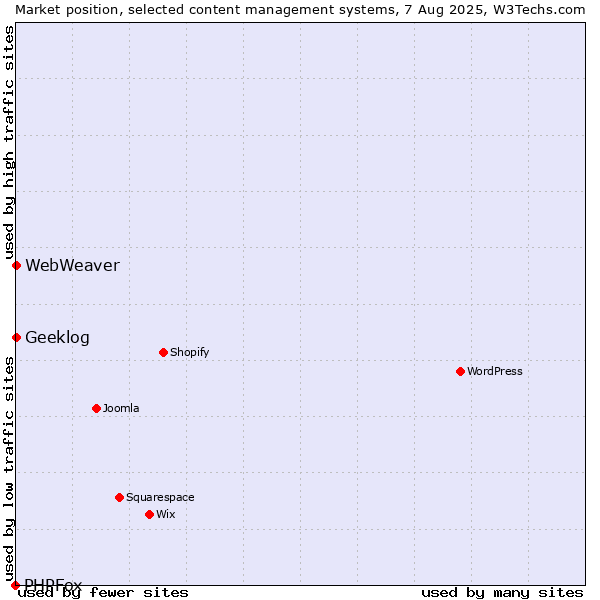 Market position of Geeklog vs. WebWeaver vs. PHPFox