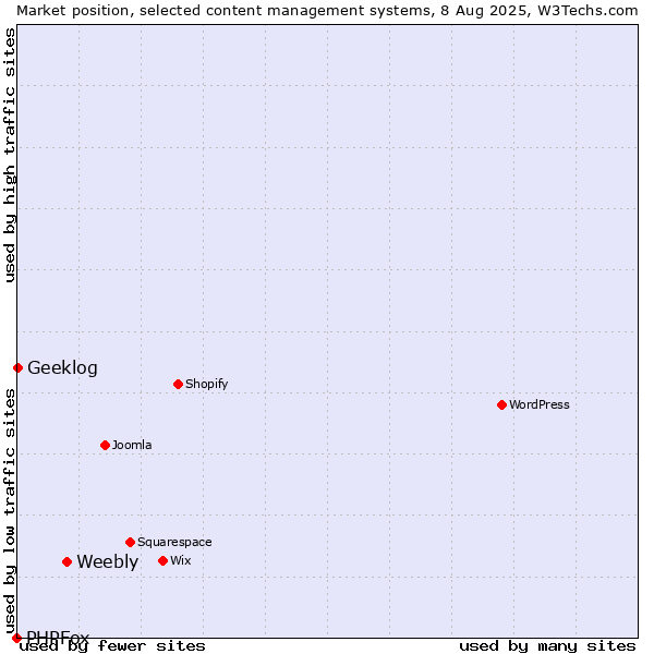 Market position of Weebly vs. Geeklog vs. PHPFox