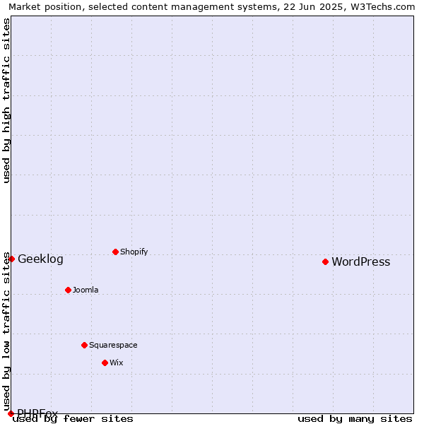 Market position of WordPress vs. Geeklog vs. PHPFox
