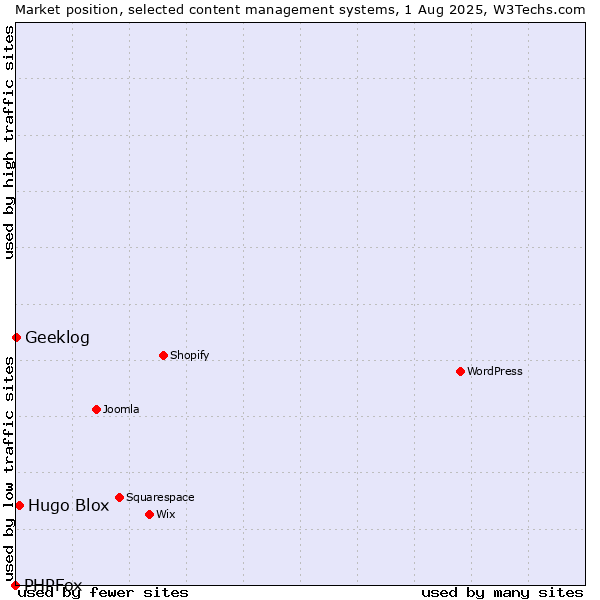 Market position of Hugo Blox vs. Geeklog vs. PHPFox
