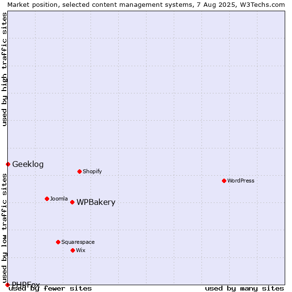 Market position of WPBakery vs. Geeklog vs. PHPFox