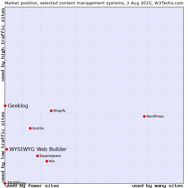 Market position of WYSIWYG Web Builder vs. Geeklog vs. PHPFox