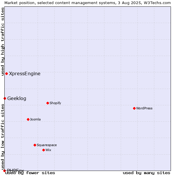 Market position of XpressEngine vs. Geeklog vs. PHPFox