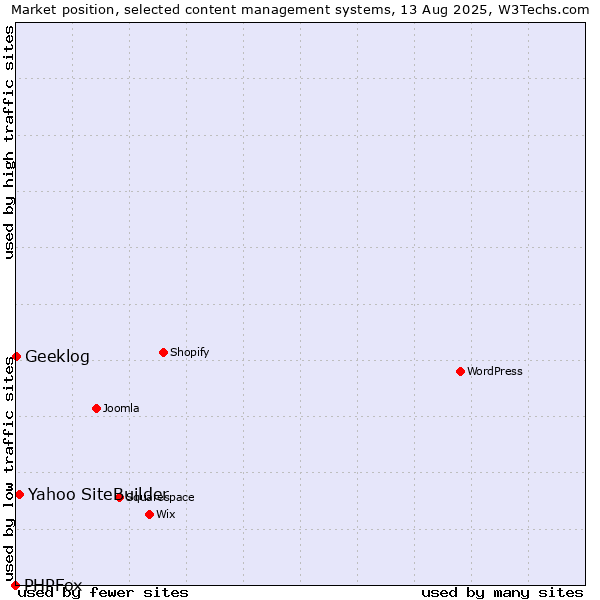 Market position of Yahoo SiteBuilder vs. Geeklog vs. PHPFox