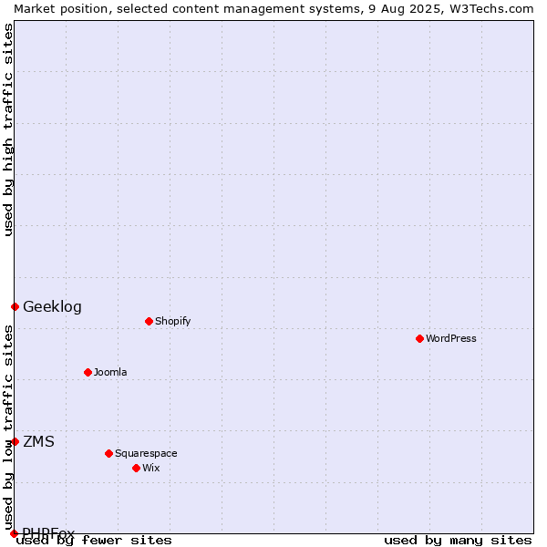 Market position of ZMS vs. Geeklog vs. PHPFox