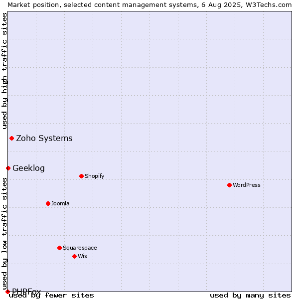 Market position of Zoho Systems vs. Geeklog vs. PHPFox
