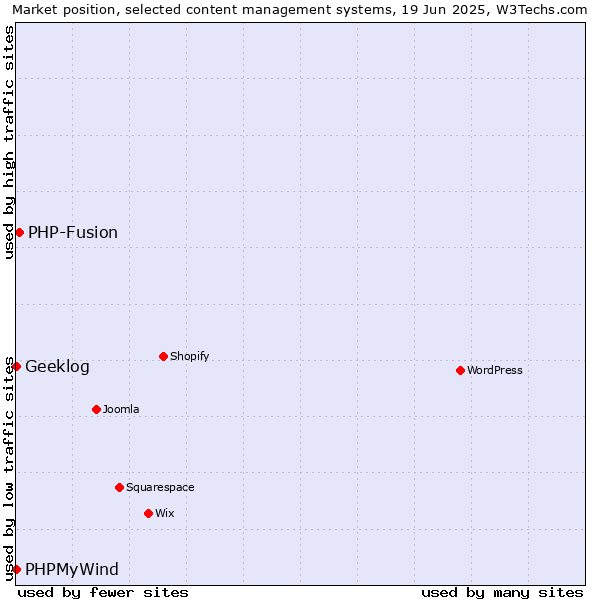 Market position of PHP-Fusion vs. Geeklog vs. PHPMyWind