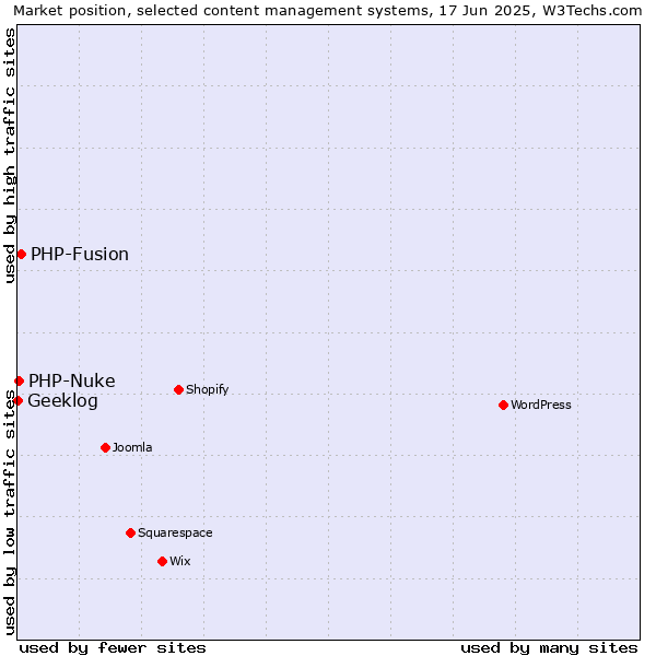 Market position of PHP-Fusion vs. PHP-Nuke vs. Geeklog