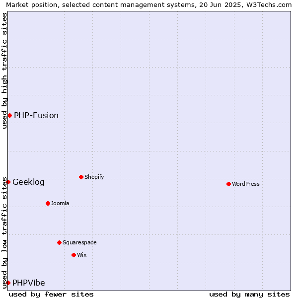 Market position of PHP-Fusion vs. Geeklog vs. PHPVibe