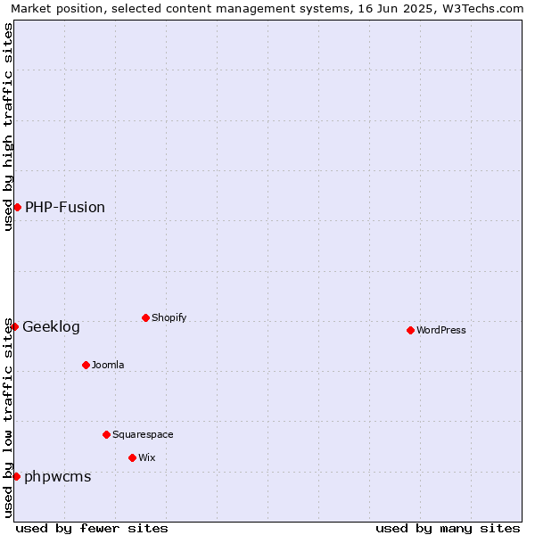 Market position of PHP-Fusion vs. phpwcms vs. Geeklog
