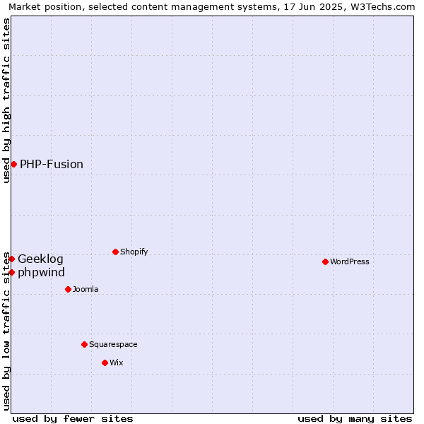 Market position of PHP-Fusion vs. phpwind vs. Geeklog