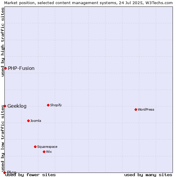 Market position of PHP-Fusion vs. Geeklog vs. Pico