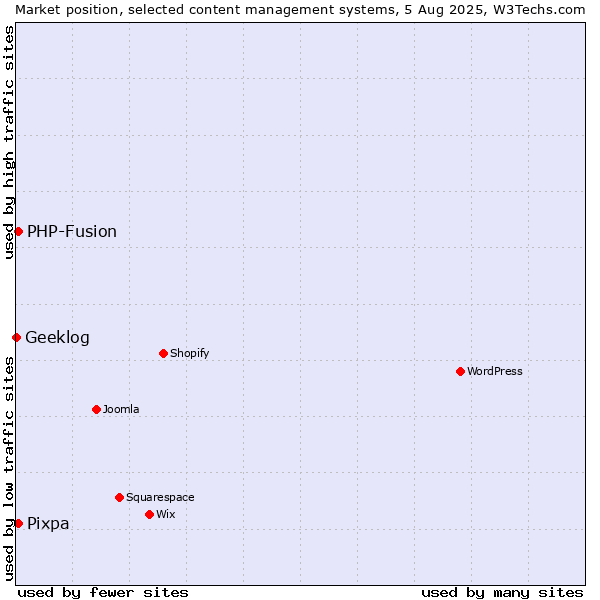 Market position of PHP-Fusion vs. Pixpa vs. Geeklog