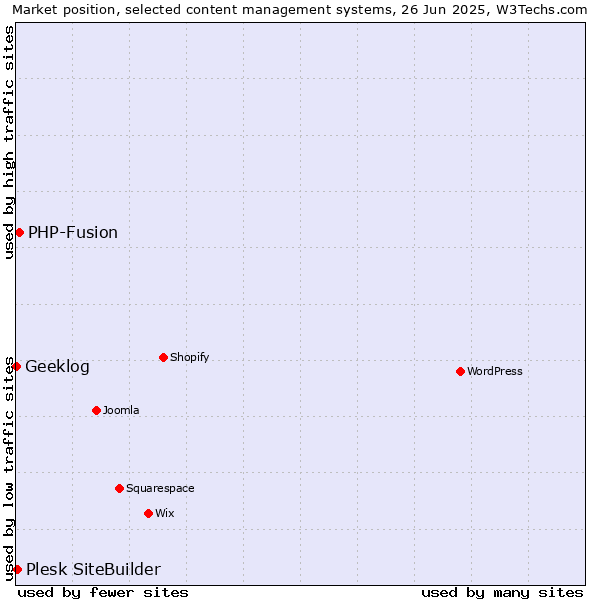 Market position of PHP-Fusion vs. Plesk SiteBuilder vs. Geeklog