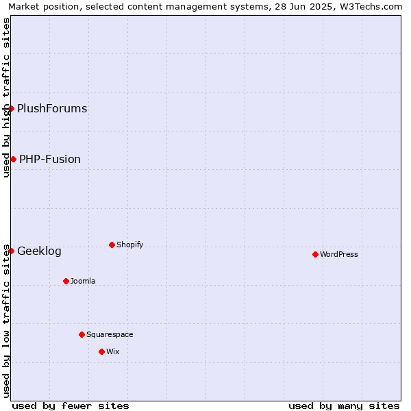 Market position of PHP-Fusion vs. Geeklog vs. PlushForums