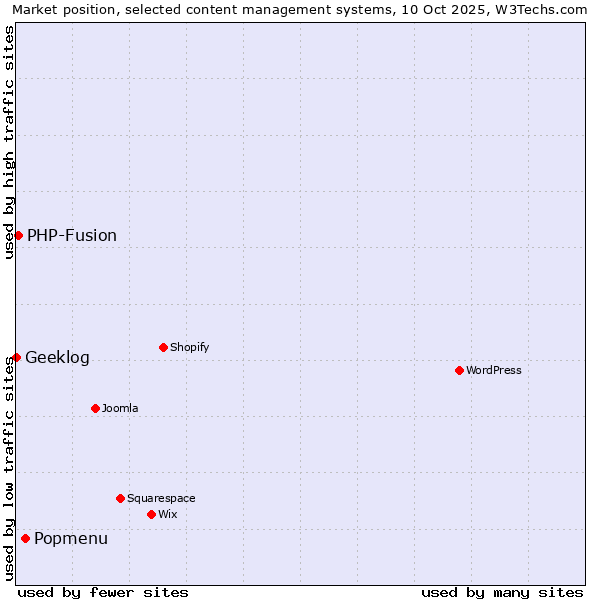 Market position of Popmenu vs. PHP-Fusion vs. Geeklog