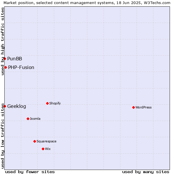 Market position of PHP-Fusion vs. PunBB vs. Geeklog