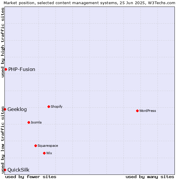 Market position of PHP-Fusion vs. Geeklog vs. QuickSilk