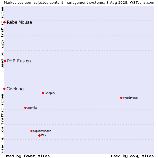 Market position of PHP-Fusion vs. RebelMouse vs. Geeklog