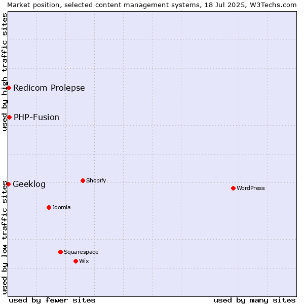 Market position of PHP-Fusion vs. Redicom Prolepse vs. Geeklog