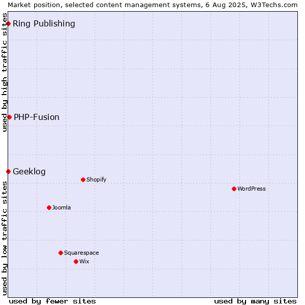 Market position of PHP-Fusion vs. Ring Publishing vs. Geeklog
