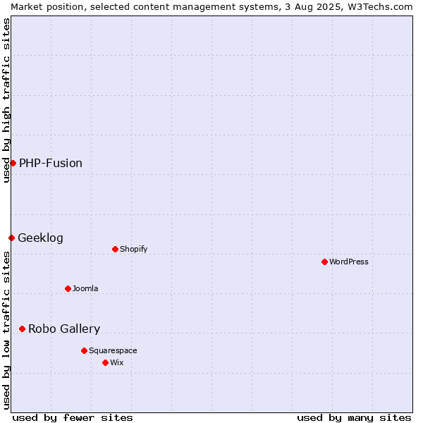 Market position of Robo Gallery vs. PHP-Fusion vs. Geeklog