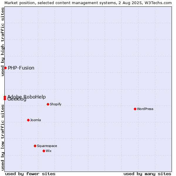 Market position of PHP-Fusion vs. Adobe RoboHelp vs. Geeklog