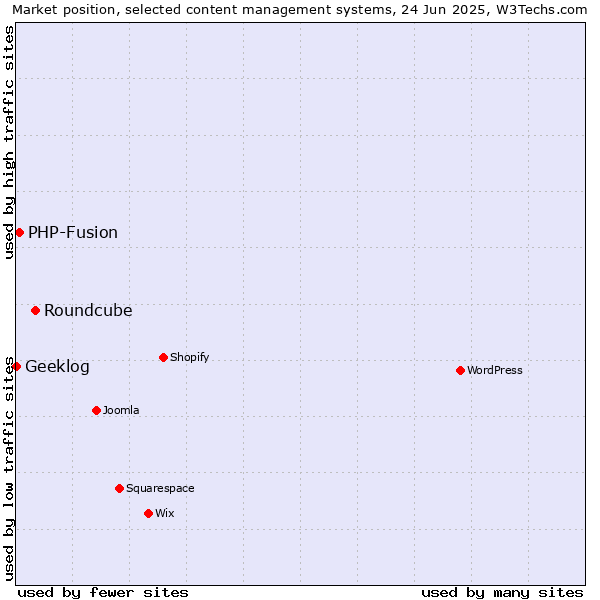 Market position of Roundcube vs. PHP-Fusion vs. Geeklog