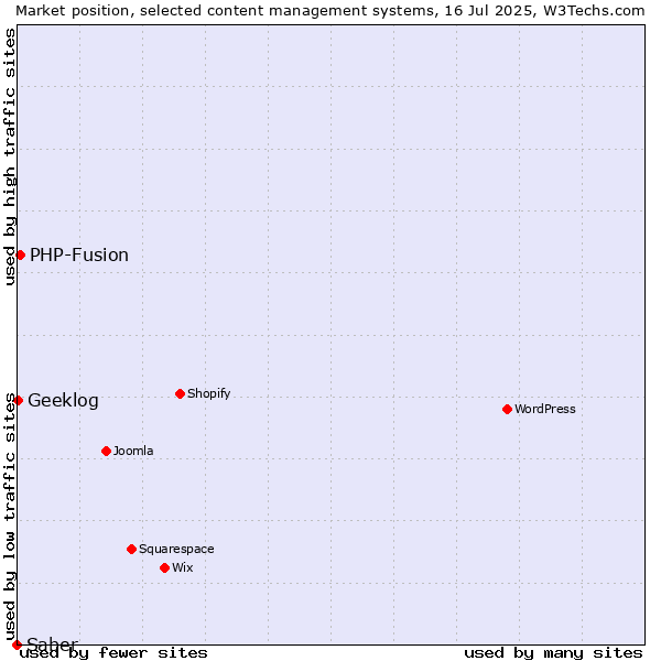 Market position of PHP-Fusion vs. Geeklog vs. Saber
