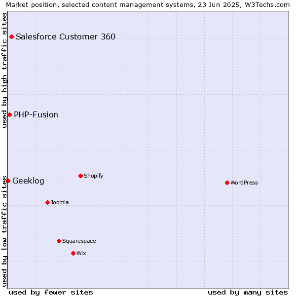 Market position of Salesforce Customer 360 vs. PHP-Fusion vs. Geeklog