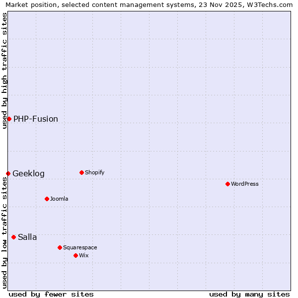 Market position of Salla vs. PHP-Fusion vs. Geeklog