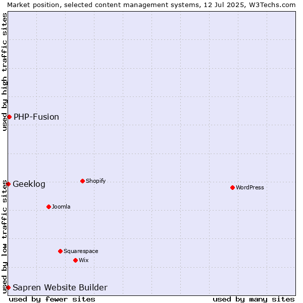 Market position of PHP-Fusion vs. Geeklog vs. Sapren Website Builder