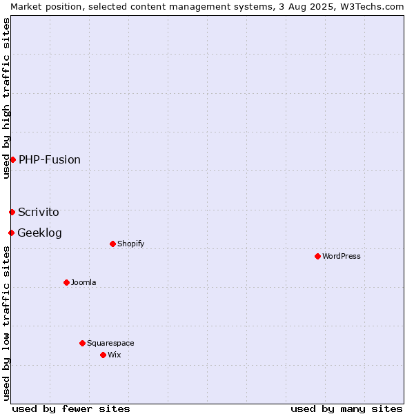 Market position of PHP-Fusion vs. Scrivito vs. Geeklog
