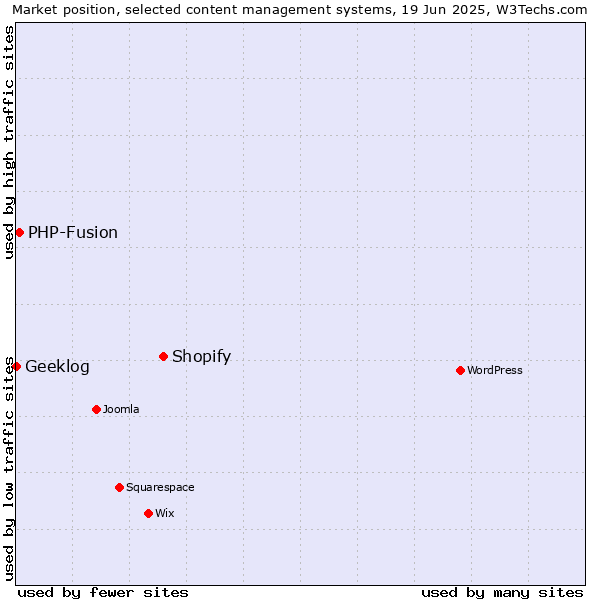 Market position of Shopify vs. PHP-Fusion vs. Geeklog