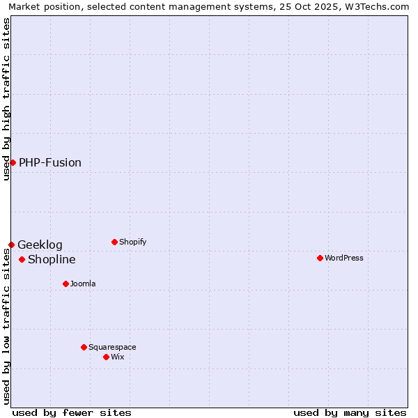 Market position of Shopline vs. PHP-Fusion vs. Geeklog